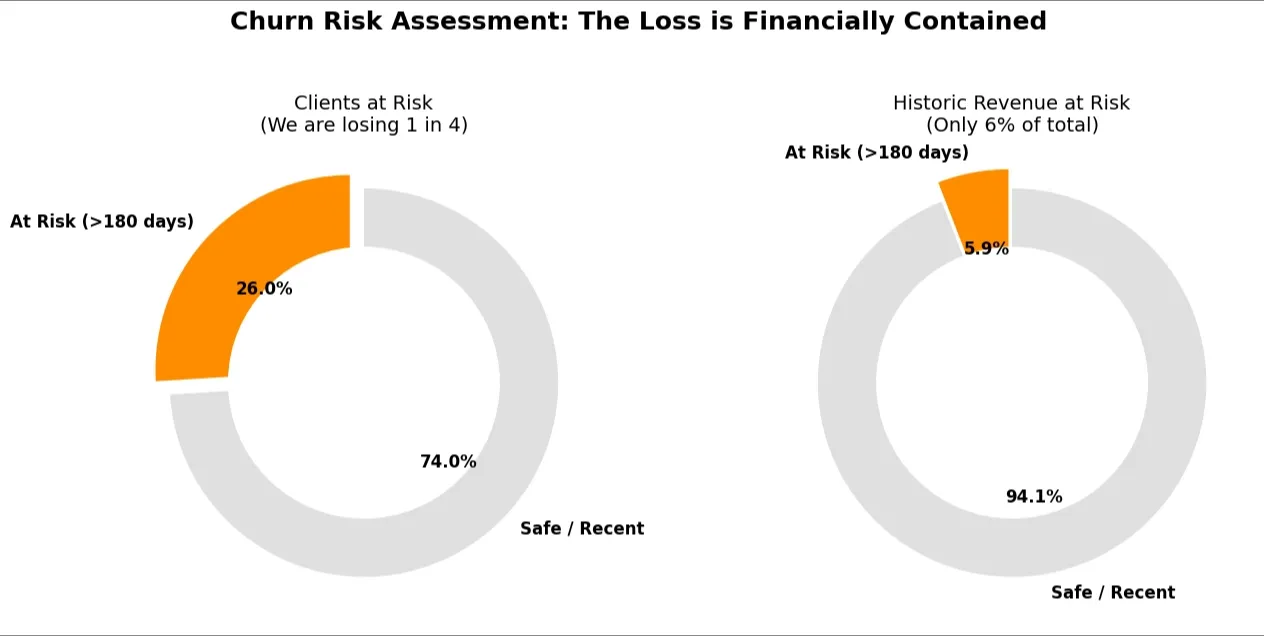 Donut charts: customers at churn risk vs revenue at risk